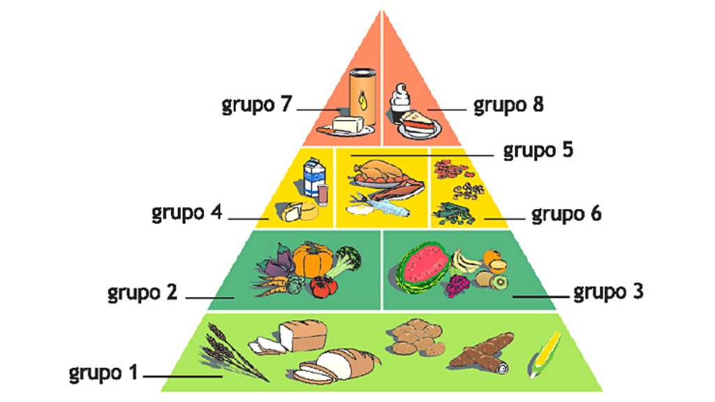 Piramide alimentar para uma alimentação saudávvel